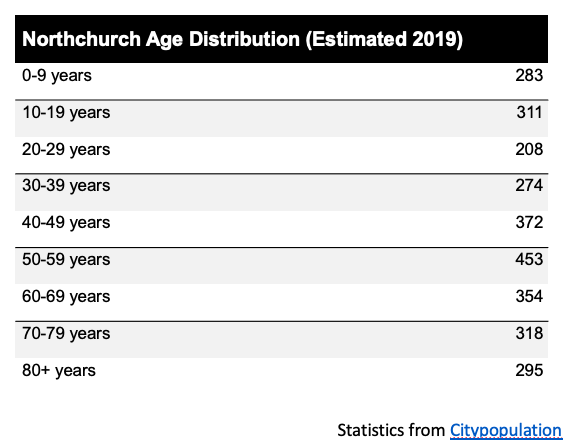 Northchurch Age Distribution